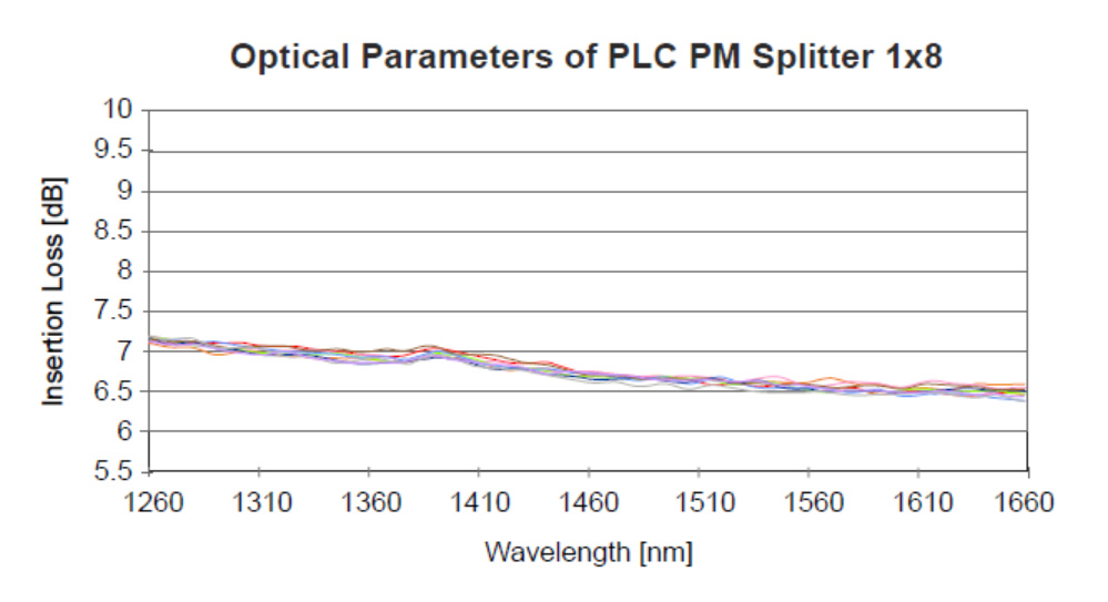 Optical Parametersof PLC PM Splitter 1x8